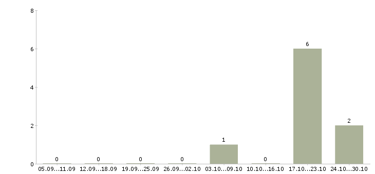 Работа эксклюзивный торговый представитель Ростов-на-дону - Число вакансий Ростов-на-дону по специальности эксклюзивный торговый представитель за 2 месяца