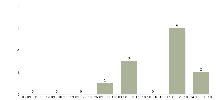 Работа конструктор швейного производства Санкт-петербург - Число вакансий Санкт-петербург по специальности конструктор швейного производства за 2 месяца