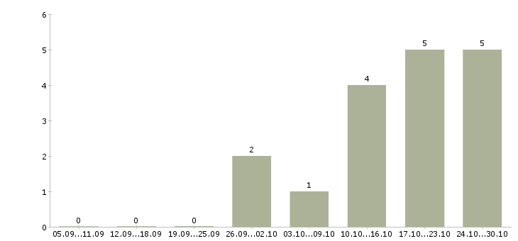 Работа менеджер ит проектов Татарстан - Число вакансий Татарстан по специальности менеджер ит проектов за 2 месяца