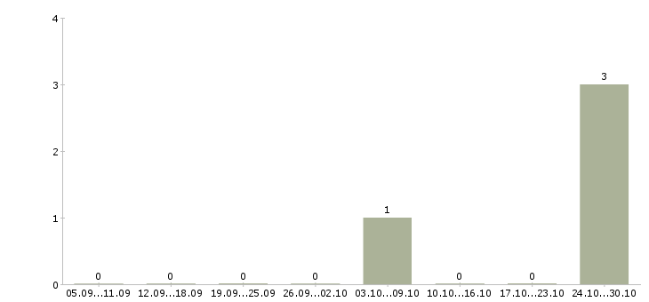 Работа менеджер продаж рекламным агентствам Татарстан - Число вакансий Татарстан по специальности менеджер продаж рекламным агентствам за 2 месяца