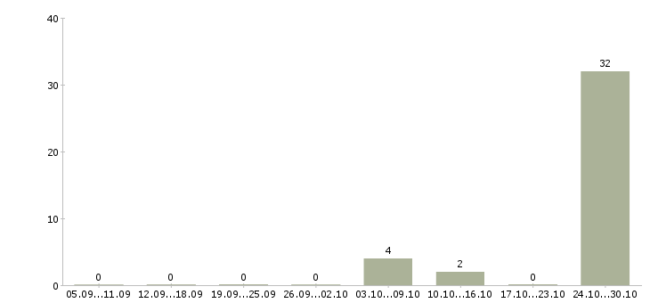 Работа дополнительная подработка Удмуртия - Число вакансий Удмуртия по специальности дополнительная подработка за 2 месяца