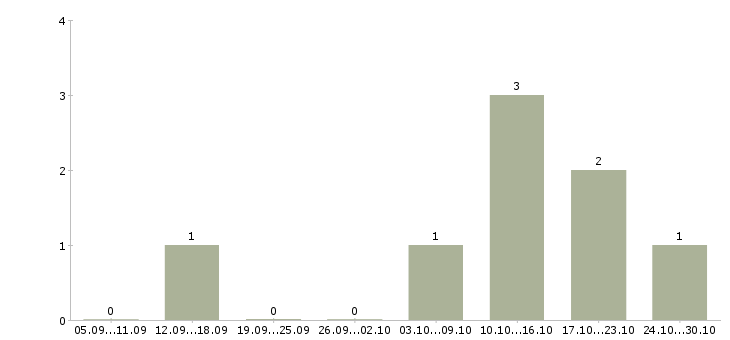Работа подработка в сети Улан-удэ - Число вакансий Улан-удэ по специальности подработка в сети за 2 месяца