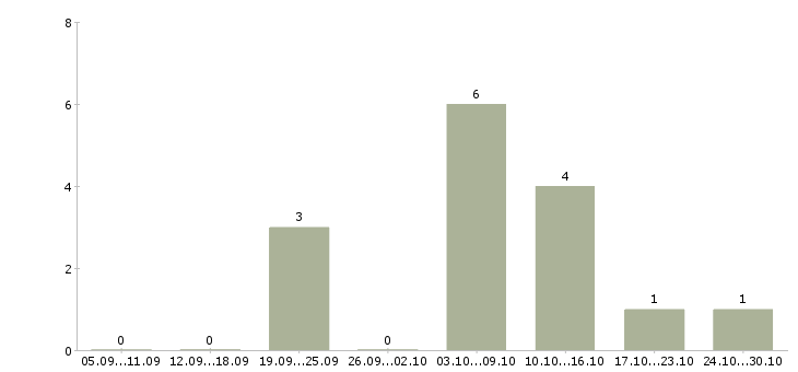 Работа сотрудники по рекламе Хакасия - Число вакансий Хакасия по специальности сотрудники по рекламе за 2 месяца