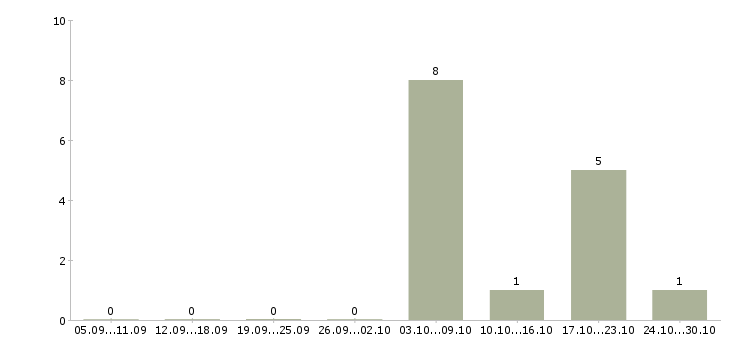 Работа специалист отдела договоров Чувашия - Число вакансий Чувашия по специальности специалист отдела договоров за 2 месяца