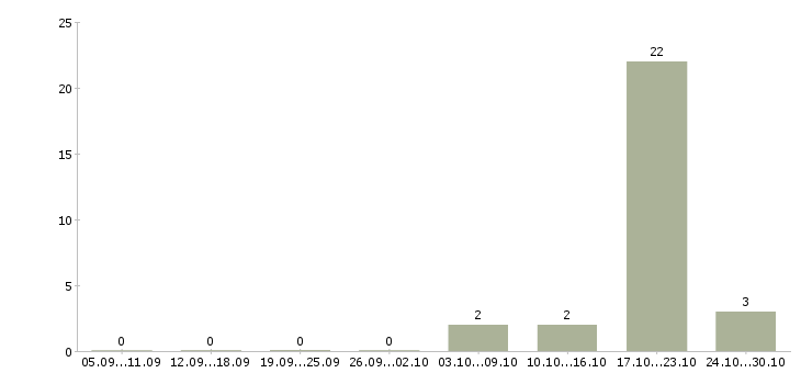 Работа экспедитор на доставку Чувашия - Число вакансий Чувашия по специальности экспедитор на доставку за 2 месяца