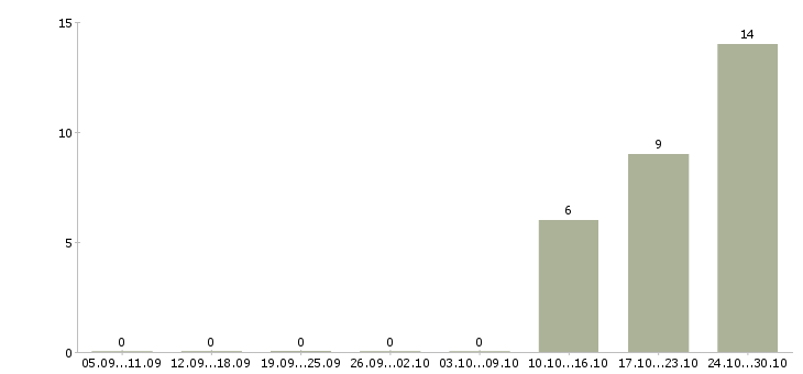 Работа специалист центра продаж Якутия - Число вакансий Якутия по специальности специалист центра продаж за 2 месяца