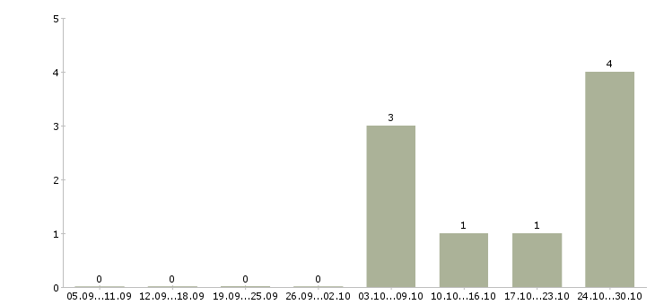 Работа упаковщики готовой продукции в Архангельске - Число вакансий в Архангельске по специальности упаковщики готовой продукции за 2 месяца