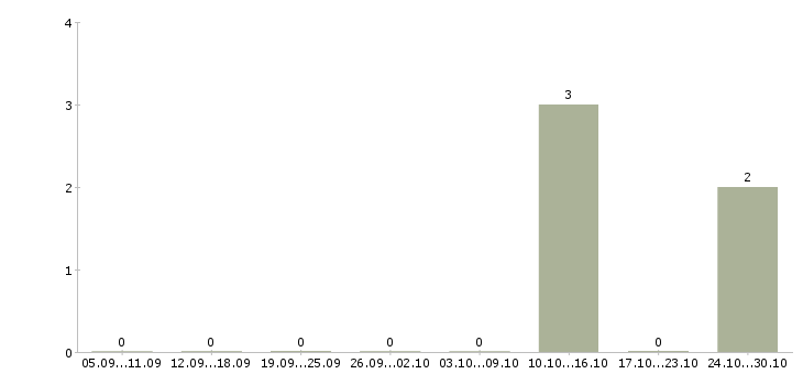 Работа специалист по продажам недвижимости в Балашихе - Число вакансий в Балашихе по специальности специалист по продажам недвижимости за 2 месяца