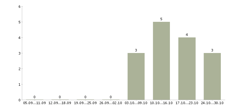 Работа менеджер вахты в Барнауле - Число вакансий в Барнауле по специальности менеджер вахты за 2 месяца