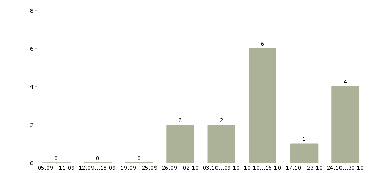Работа менеджер по продажам онлайн в Барнауле - Число вакансий в Барнауле по специальности менеджер по продажам онлайн за 2 месяца