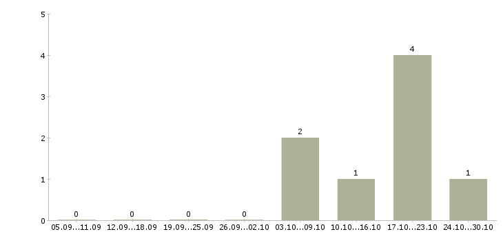 Работа супервайзер по продажам в Барнауле - Число вакансий в Барнауле по специальности супервайзер по продажам за 2 месяца