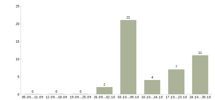 Работа дополнительная подработка в Белгороде - Число вакансий в Белгороде по специальности дополнительная подработка за 2 месяца