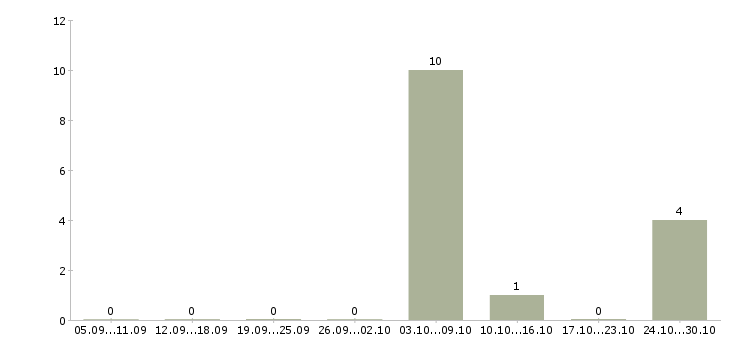 Работа сборщик бытовой техники в Белгороде - Число вакансий в Белгороде по специальности сборщик бытовой техники за 2 месяца