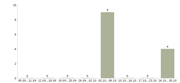 Работа сборщик на бытовую технику в Белгороде - Число вакансий в Белгороде по специальности сборщик на бытовую технику за 2 месяца