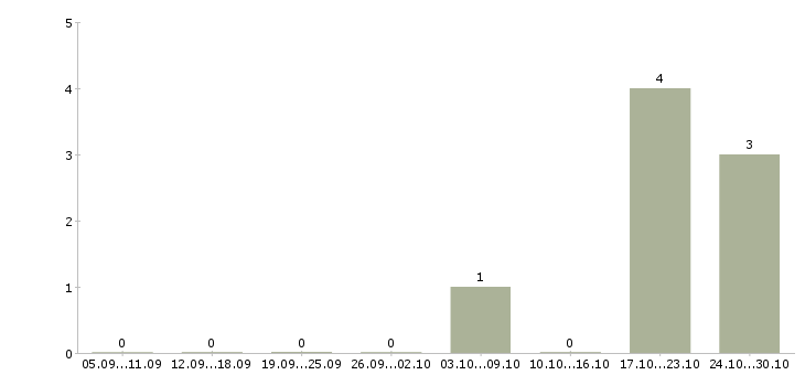Работа специалист поддержки клиентов в Брянске - Число вакансий в Брянске по специальности специалист поддержки клиентов за 2 месяца