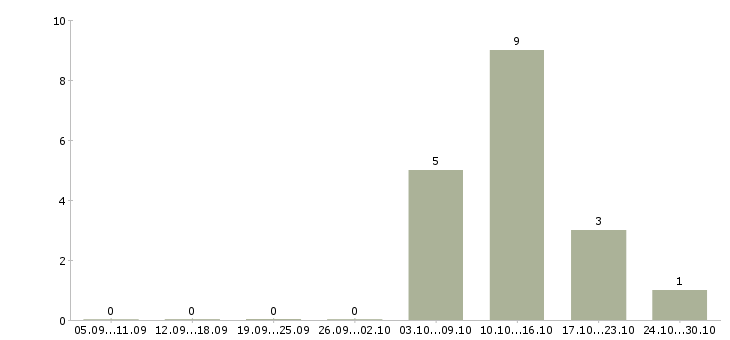 Работа упаковщик изделий в Брянске - Число вакансий в Брянске по специальности упаковщик изделий за 2 месяца