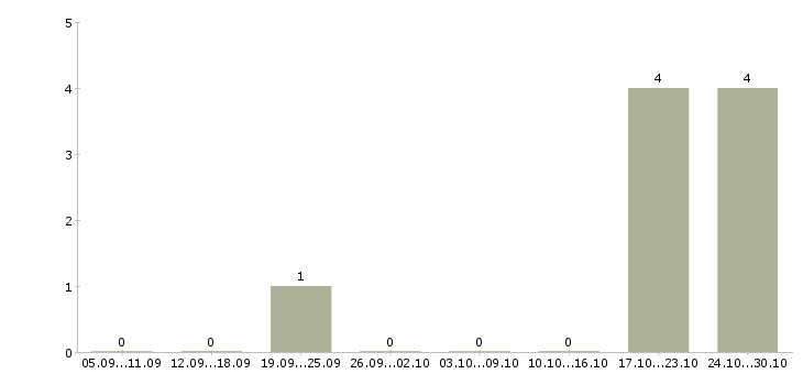 Работа специалист по корпоративной культуре в Владивостоке - Число вакансий в Владивостоке по специальности специалист по корпоративной культуре за 2 месяца