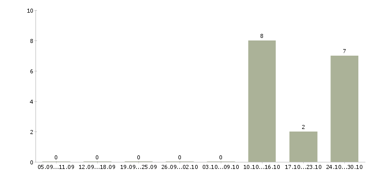 Работа разнорабочий с еженедельной оплатой в Вологде - Число вакансий в Вологде по специальности разнорабочий с еженедельной оплатой за 2 месяца