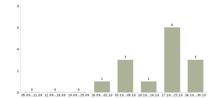 Работа специалист отдела обслуживания в Воронеже - Число вакансий в Воронеже по специальности специалист отдела обслуживания за 2 месяца