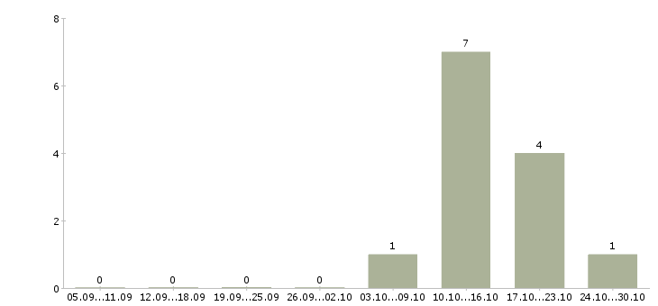 Работа специалист поддержки клиентов в Иваново - Число вакансий в Иваново по специальности специалист поддержки клиентов за 2 месяца