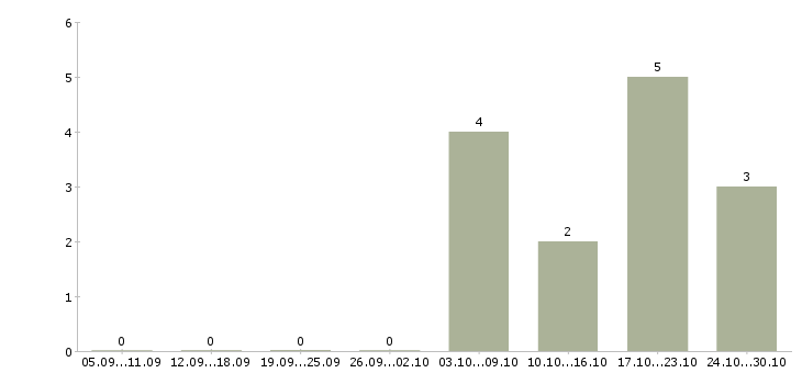 Работа менеджер по продажам запасных частей в Казани - Число вакансий в Казани по специальности менеджер по продажам запасных частей за 2 месяца