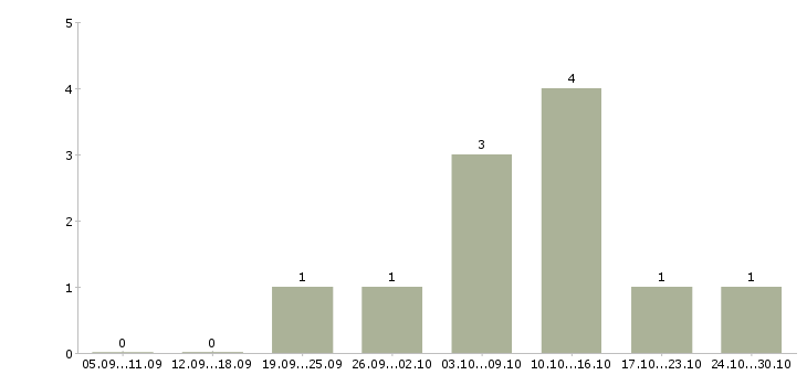 Работа менеджер по подбору персонала удаленно в Калининграде - Число вакансий в Калининграде по специальности менеджер по подбору персонала удаленно за 2 месяца