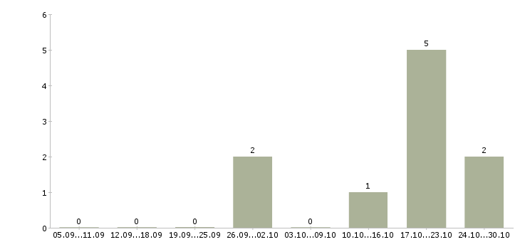 Работа менеджер по мерчендайзингу в Краснодаре - Число вакансий в Краснодаре по специальности менеджер по мерчендайзингу за 2 месяца