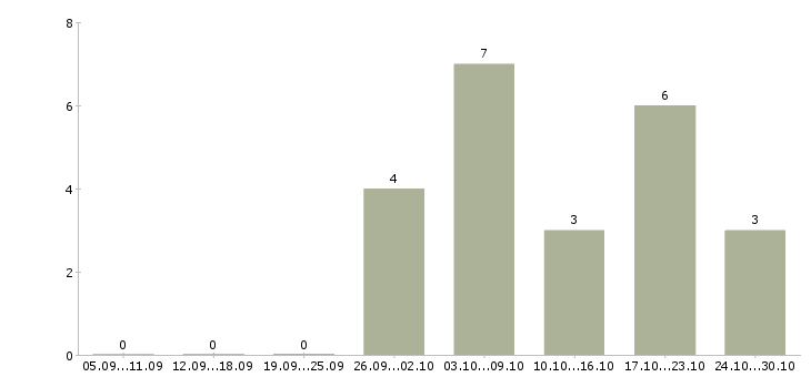 Работа подработка в свободные часы в Курске - Число вакансий в Курске по специальности подработка в свободные часы за 2 месяца