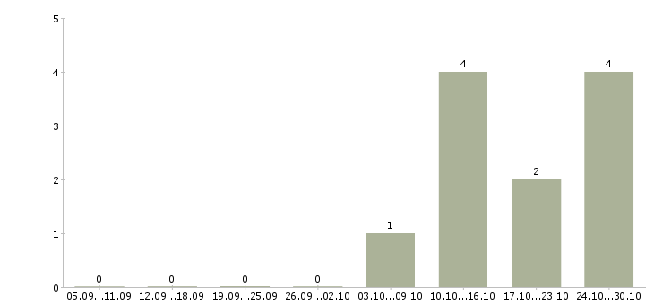 Работа специалист по дмс в Курске - Число вакансий в Курске по специальности специалист по дмс за 2 месяца