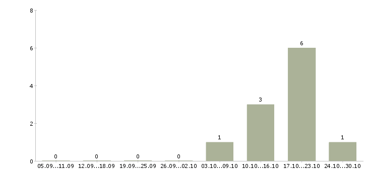 Работа оператор на линию вахта в Оренбурге - Число вакансий в Оренбурге по специальности оператор на линию вахта за 2 месяца