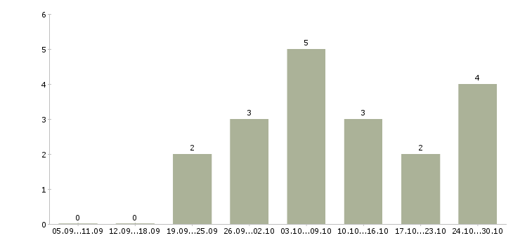 Работа менеджер по рекламе с обучением в Орле - Число вакансий в Орле по специальности менеджер по рекламе с обучением за 2 месяца