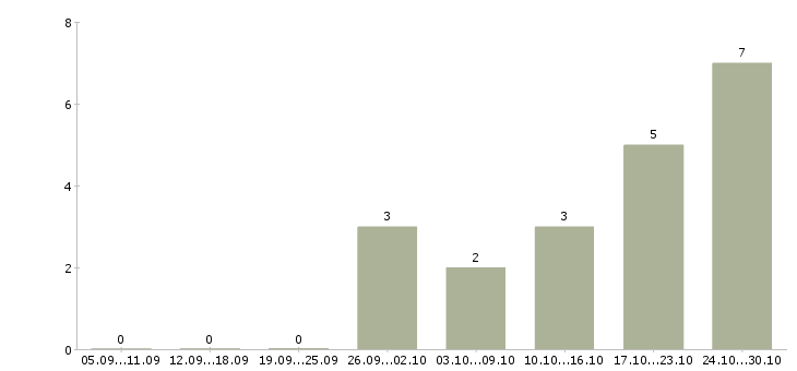 Работа дополнительная подработка в Перми - Число вакансий в Перми по специальности дополнительная подработка за 2 месяца