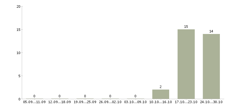 Работа менеджер малого бизнеса в Пскове - Число вакансий в Пскове по специальности менеджер малого бизнеса за 2 месяца