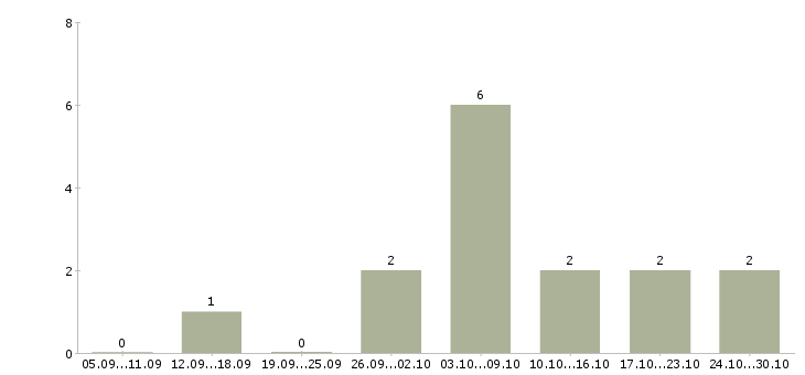 Работа менеджер соц сетей в Пскове - Число вакансий в Пскове по специальности менеджер соц сетей за 2 месяца