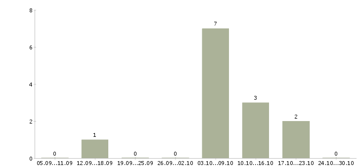 Работа нужна удаленно в Пскове - Число вакансий в Пскове по специальности нужна удаленно за 2 месяца