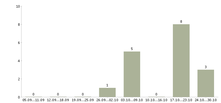 Работа сотрудники в международную компанию в Пскове - Число вакансий в Пскове по специальности сотрудники в международную компанию за 2 месяца
