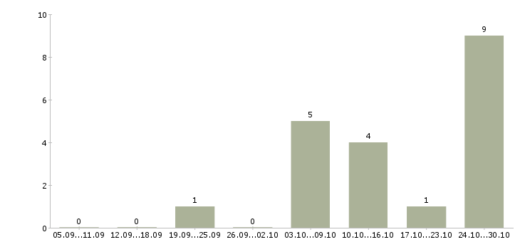 Работа дополнительная подработка в Самаре - Число вакансий в Самаре по специальности дополнительная подработка за 2 месяца