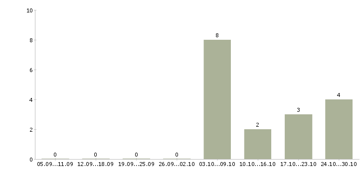 Работа менеджер по подбору персонала удаленно в Самаре - Число вакансий в Самаре по специальности менеджер по подбору персонала удаленно за 2 месяца