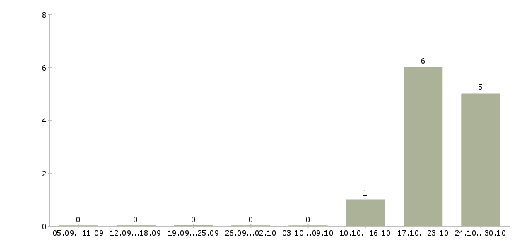 Работа специалист по приему товара в Саранске - Число вакансий в Саранске по специальности специалист по приему товара за 2 месяца