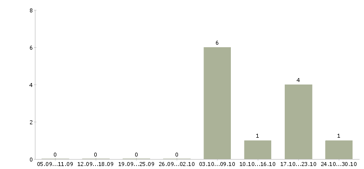 Работа сборщик на бытовую технику в Твери - Число вакансий в Твери по специальности сборщик на бытовую технику за 2 месяца