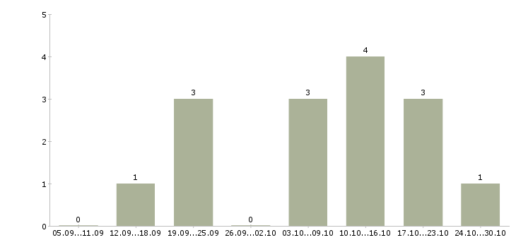 Работа подработка в сети в Хабаровске - Число вакансий в Хабаровске по специальности подработка в сети за 2 месяца