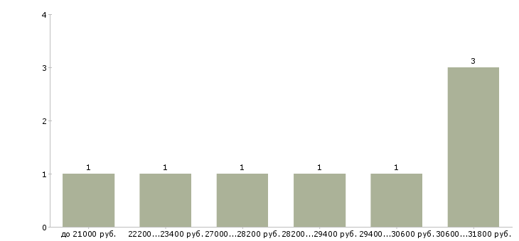 Найти работу бухгалтер по материальному учету в Волгограде - График распределения вакансий «бухгалтер по материальному учету» по зарплате