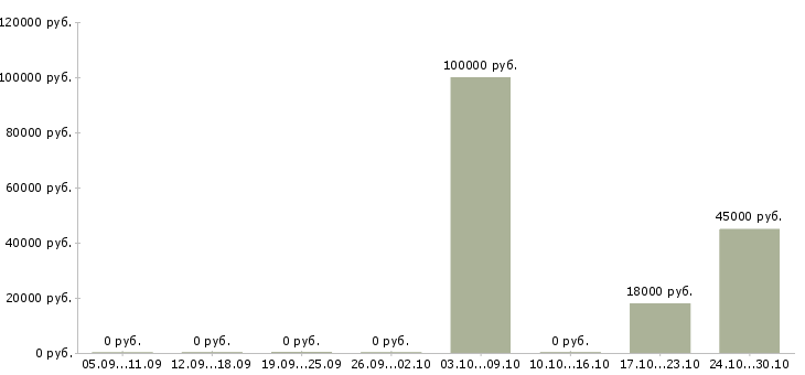 Вакансии home менеджер в Кирове - Медиана зарплат home менеджер в Кирове за 2 месяца