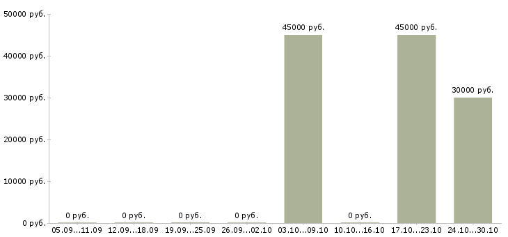 Вакансии администратор на удаленном доступе Санкт-петербург - Медиана зарплат администратор на удаленном доступе Санкт-петербург за 2 месяца