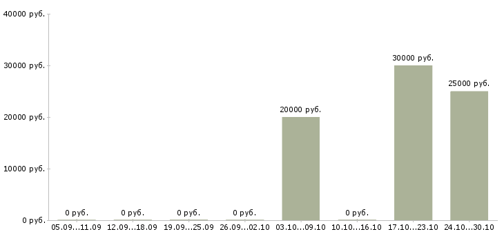 Вакансии администратор сайта в интернете Удмуртия - Медиана зарплат администратор сайта в интернете Удмуртия за 2 месяца
