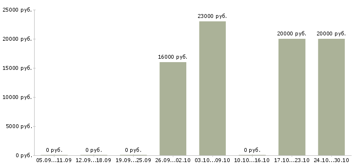 Вакансии администратор сайта в интернете в Калуге - Медиана зарплат администратор сайта в интернете в Калуге за 2 месяца