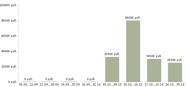 Вакансии дизайнер технолог в Краснодаре - Медиана зарплат дизайнер технолог в Краснодаре за 2 месяца