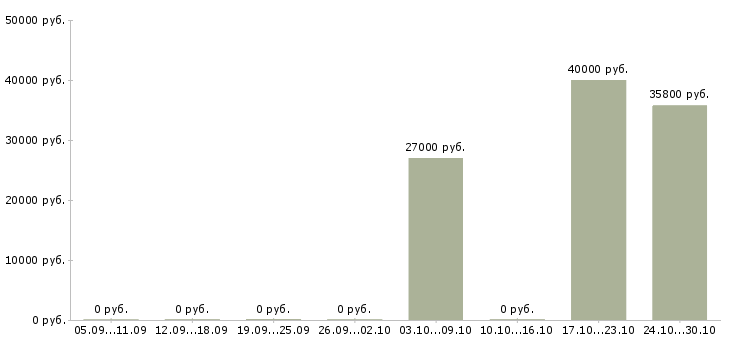 Вакансии для анализа кадровой работы в Казани - Медиана зарплат для анализа кадровой работы в Казани за 2 месяца