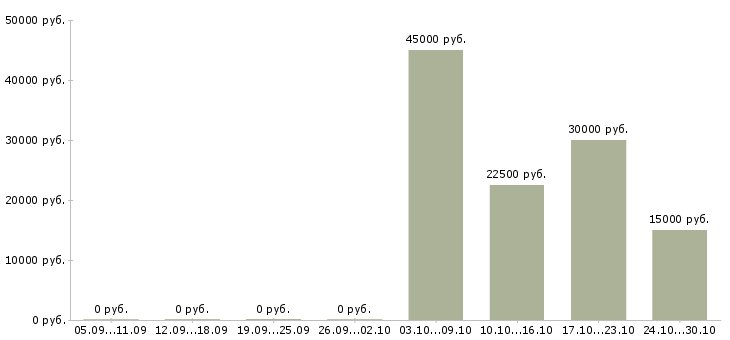 Вакансии для удаленной работы требуются сотрудники Чувашия - Медиана зарплат для удаленной работы требуются сотрудники Чувашия за 2 месяца