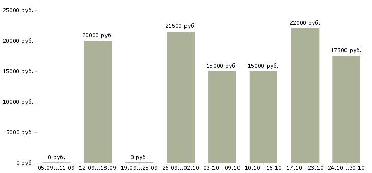 Вакансии дополнительный доход в интернете в Оренбурге - Медиана зарплат дополнительный доход в интернете в Оренбурге за 2 месяца